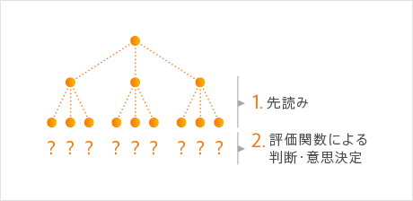 模式図：ツリー構造模式図。1.先読み　2.評価関数による判断・意思決定