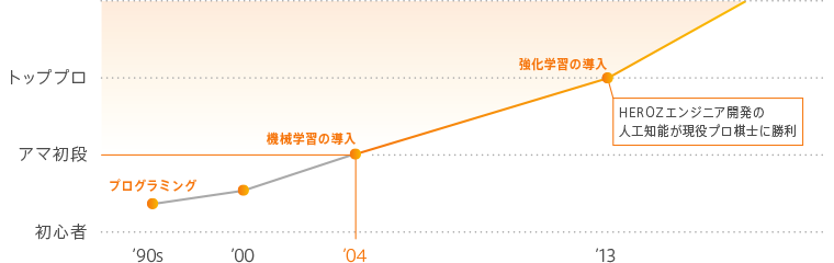 グラフ：プログラミングは1990年代から始まり、2004年に機械学習の導入でアマ初段級の実力に。その後強化学習とDLの出現で、2013年HEROZエンジニア開発のAIが現役プロ棋士に勝利。