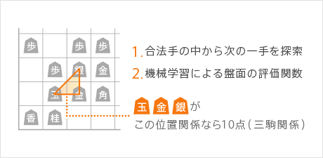 例：玉/金/銀が直角2等辺三角形なら10点