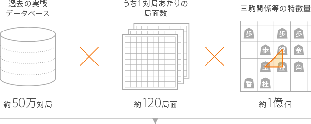 模式図：過去の実戦データベース 約50万、うち1対局あたりの画面数 約120万、三駒関係等の特徴量 約1億